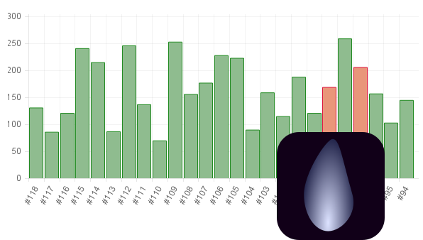 Graph showing timeline of build results